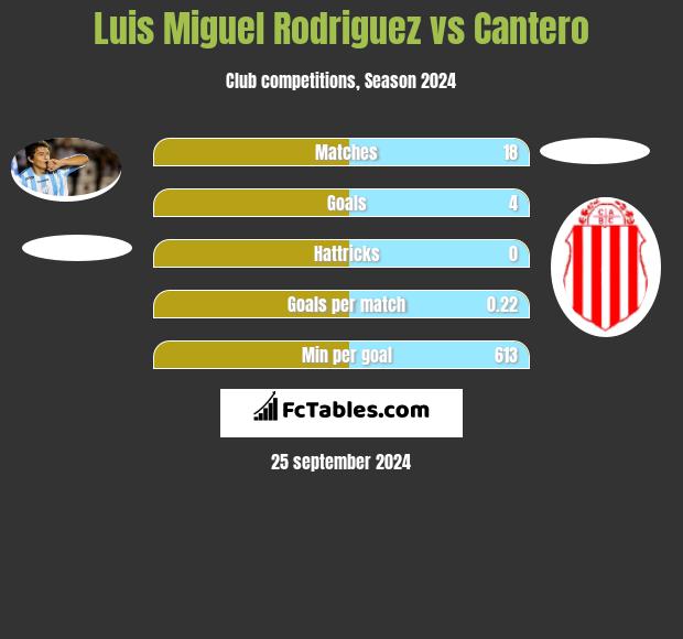 Luis Miguel Rodriguez vs Cantero h2h player stats