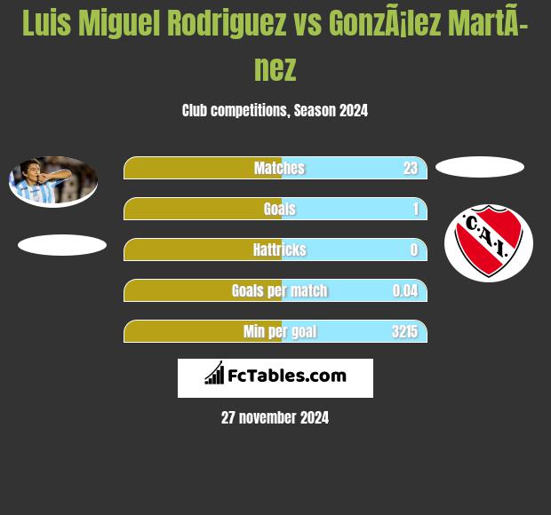 Luis Miguel Rodriguez vs GonzÃ¡lez MartÃ­nez h2h player stats