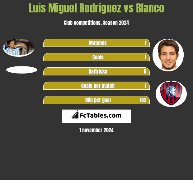 Luis Miguel Rodriguez vs Blanco h2h player stats