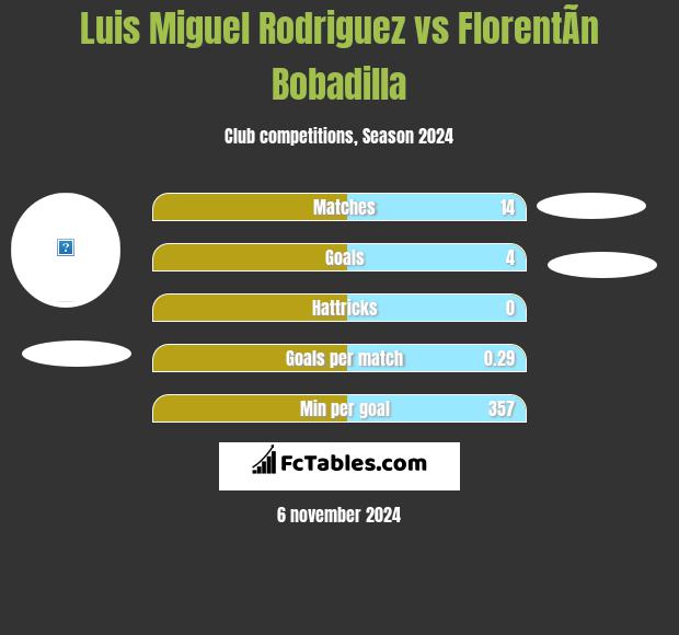 Luis Miguel Rodriguez vs FlorentÃ­n Bobadilla h2h player stats