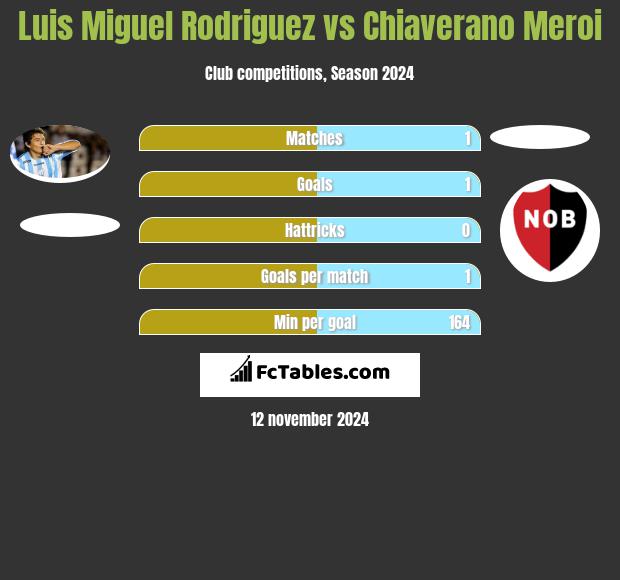 Luis Miguel Rodriguez vs Chiaverano Meroi h2h player stats