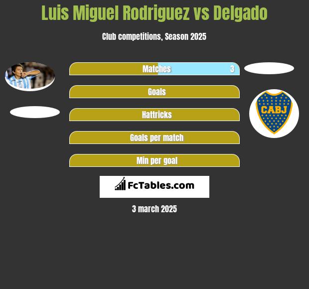 Luis Miguel Rodriguez vs Delgado h2h player stats