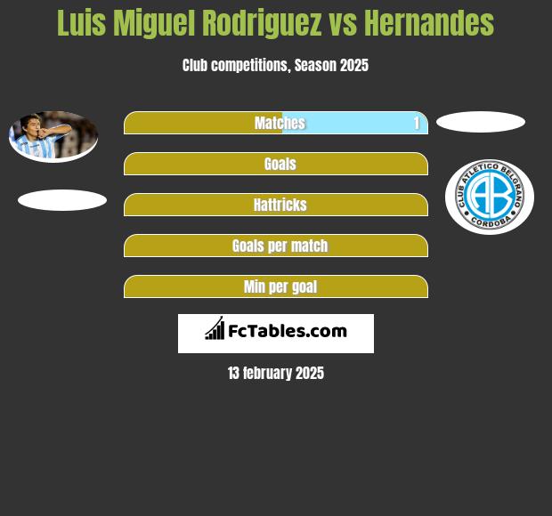 Luis Miguel Rodriguez vs Hernandes h2h player stats