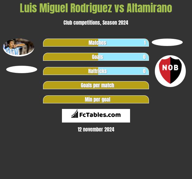 Luis Miguel Rodriguez vs Altamirano h2h player stats