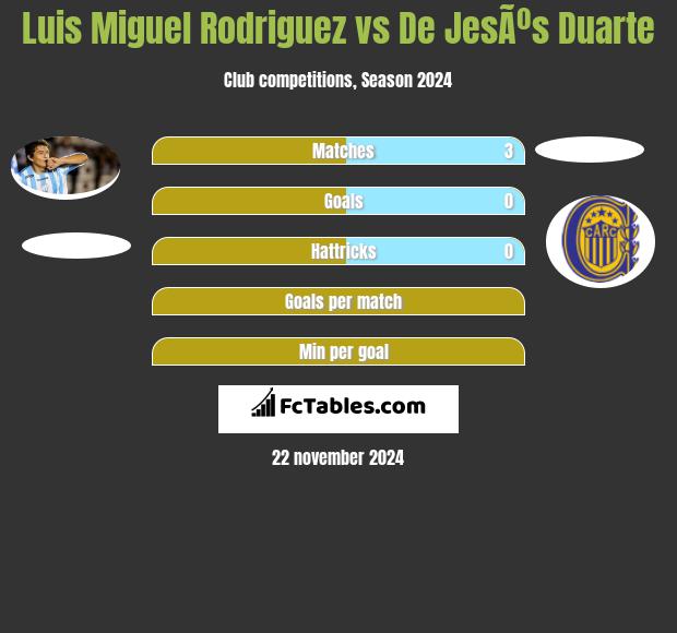 Luis Miguel Rodriguez vs De JesÃºs Duarte h2h player stats