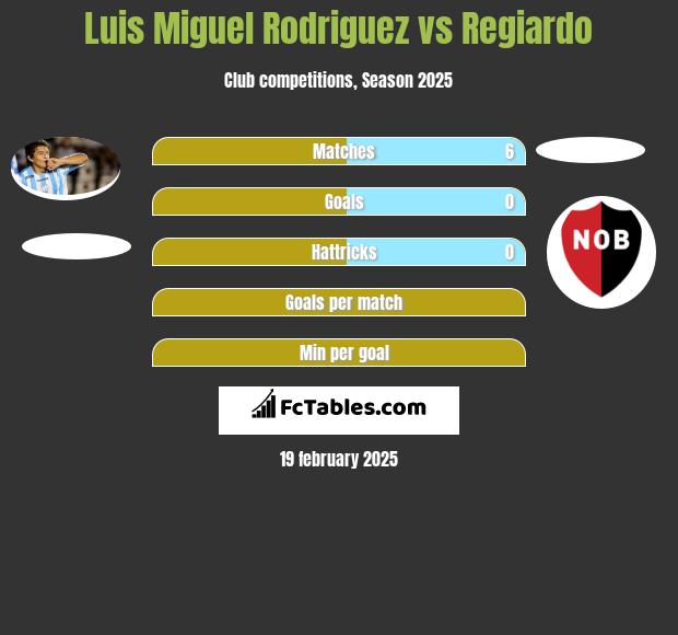 Luis Miguel Rodriguez vs Regiardo h2h player stats