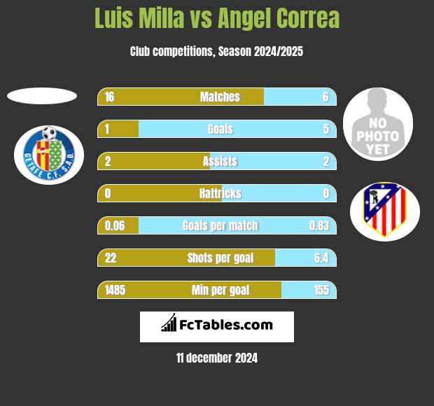 Luis Milla vs Angel Correa h2h player stats