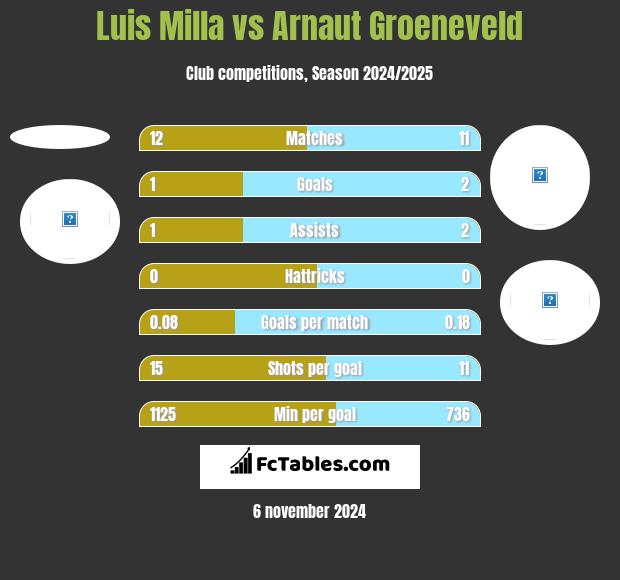 Luis Milla vs Arnaut Groeneveld h2h player stats