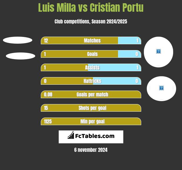 Luis Milla vs Cristian Portu h2h player stats