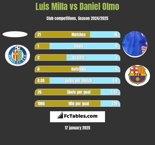 Luis Milla vs Daniel Olmo h2h player stats