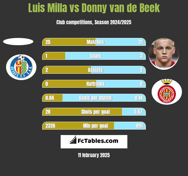 Luis Milla vs Donny van de Beek h2h player stats