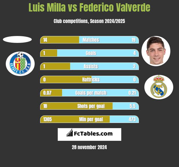 Luis Milla vs Federico Valverde h2h player stats