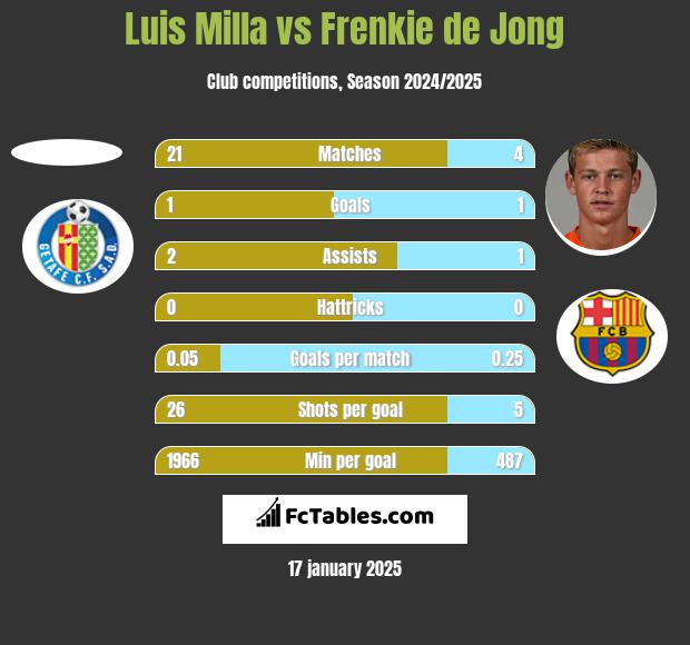 Luis Milla vs Frenkie de Jong h2h player stats