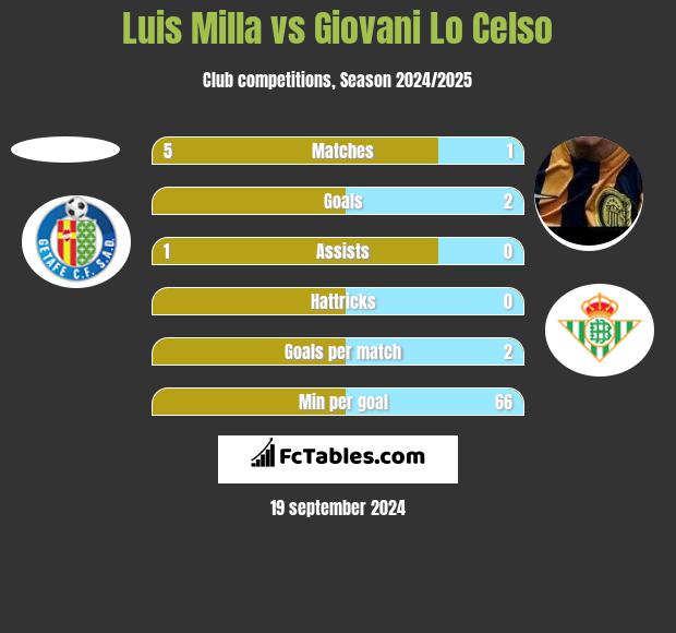 Luis Milla vs Giovani Lo Celso h2h player stats