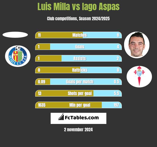 Luis Milla vs Iago Aspas h2h player stats