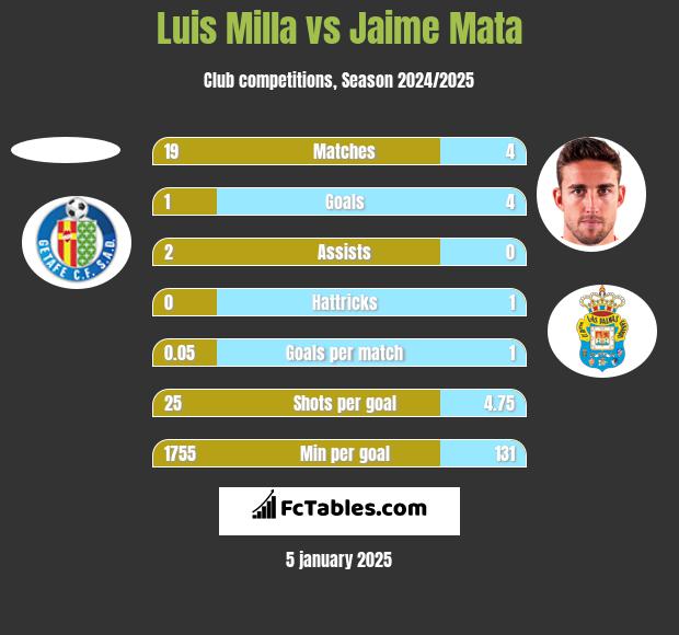 Luis Milla vs Jaime Mata h2h player stats