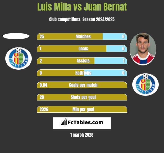 Luis Milla vs Juan Bernat h2h player stats