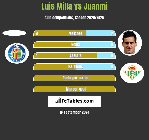 Luis Milla vs Juanmi h2h player stats