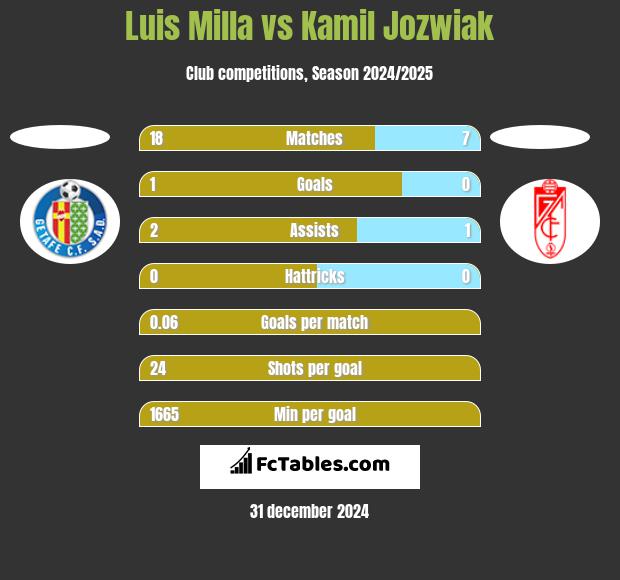 Luis Milla vs Kamil Jóźwiak h2h player stats