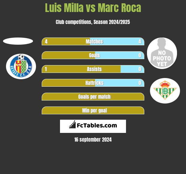 Luis Milla vs Marc Roca h2h player stats