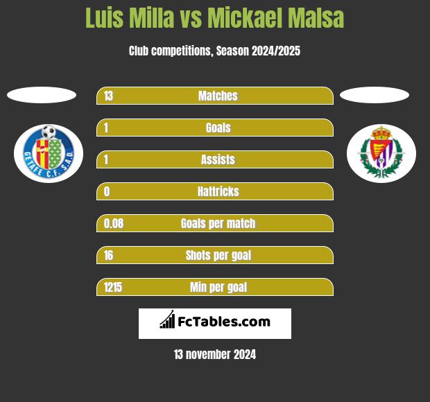 Luis Milla vs Mickael Malsa h2h player stats