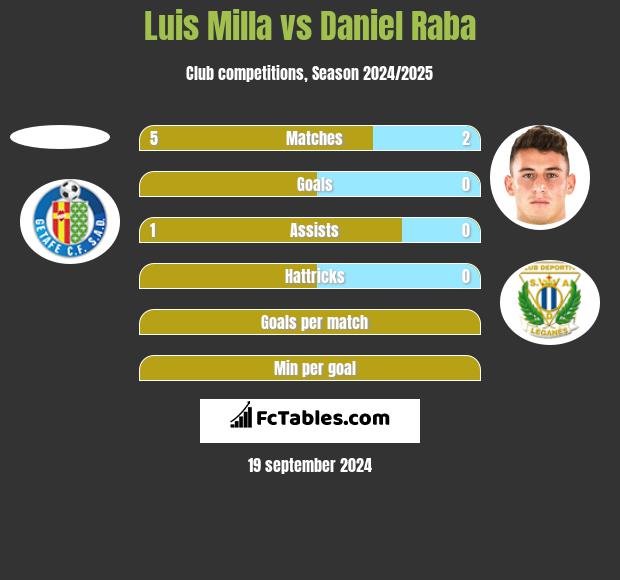 Luis Milla vs Daniel Raba h2h player stats