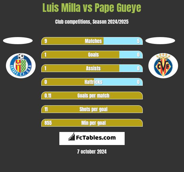 Luis Milla vs Pape Gueye h2h player stats