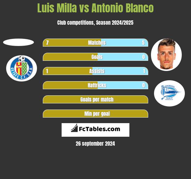 Luis Milla vs Antonio Blanco h2h player stats