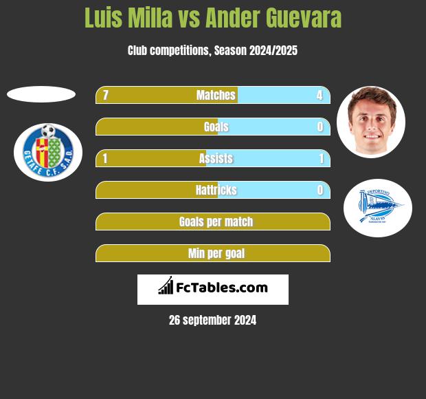 Luis Milla vs Ander Guevara h2h player stats