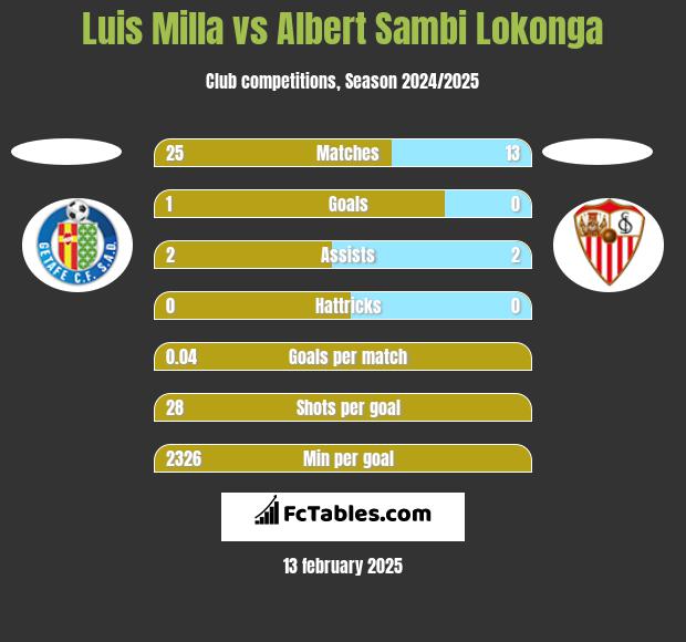 Luis Milla vs Albert Sambi Lokonga h2h player stats