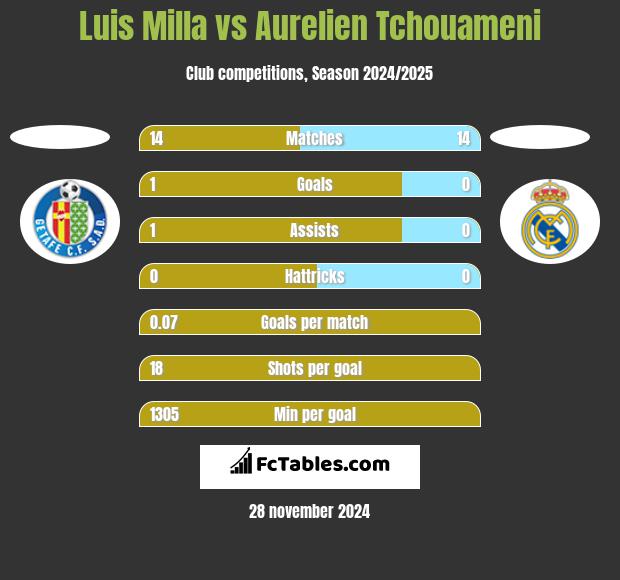 Luis Milla vs Aurelien Tchouameni h2h player stats