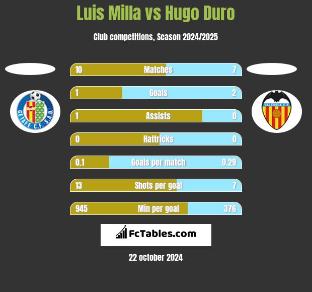 Luis Milla vs Hugo Duro h2h player stats