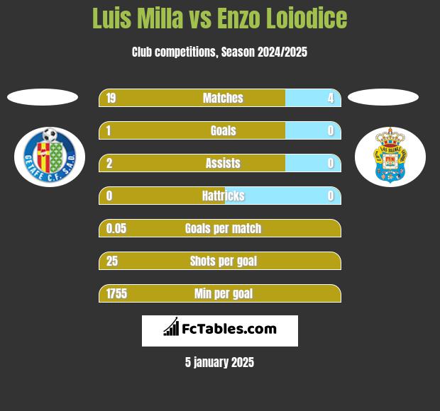 Luis Milla vs Enzo Loiodice h2h player stats