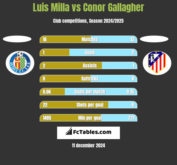 Luis Milla vs Conor Gallagher h2h player stats