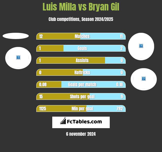 Luis Milla vs Bryan Gil h2h player stats