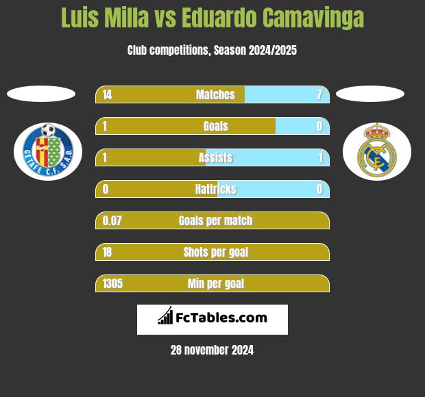 Luis Milla vs Eduardo Camavinga h2h player stats