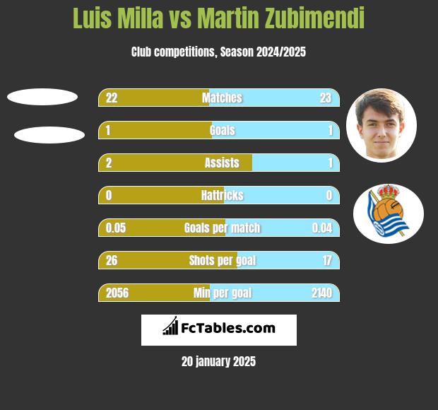 Luis Milla vs Martin Zubimendi h2h player stats