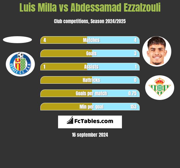 Luis Milla vs Abdessamad Ezzalzouli h2h player stats