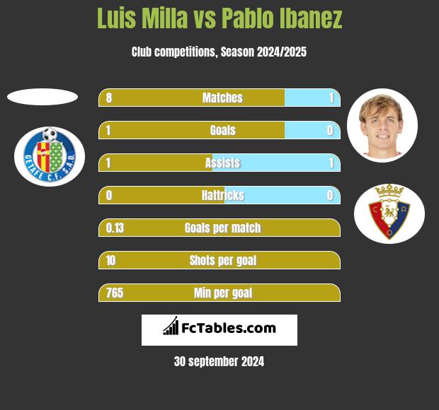 Luis Milla vs Pablo Ibanez h2h player stats