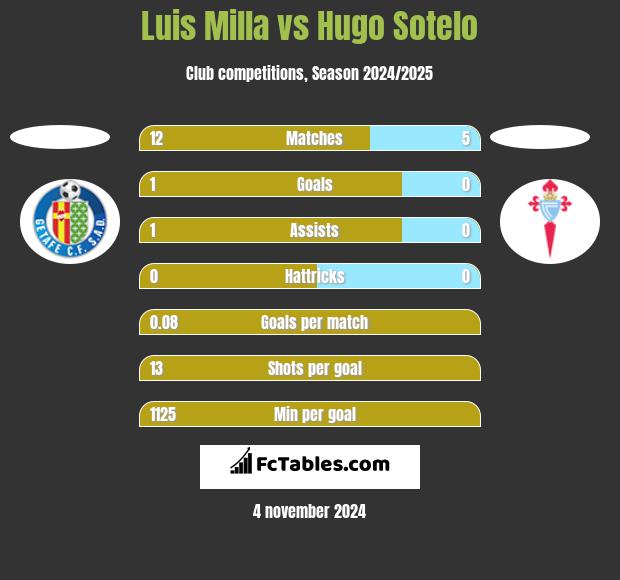 Luis Milla vs Hugo Sotelo h2h player stats