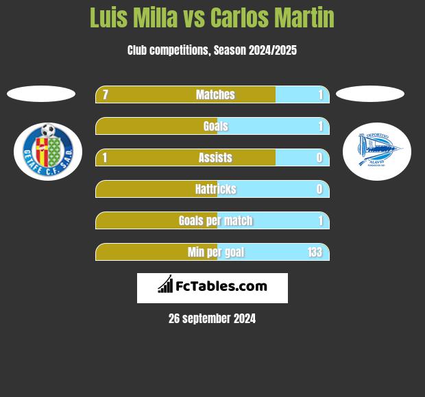 Luis Milla vs Carlos Martin h2h player stats