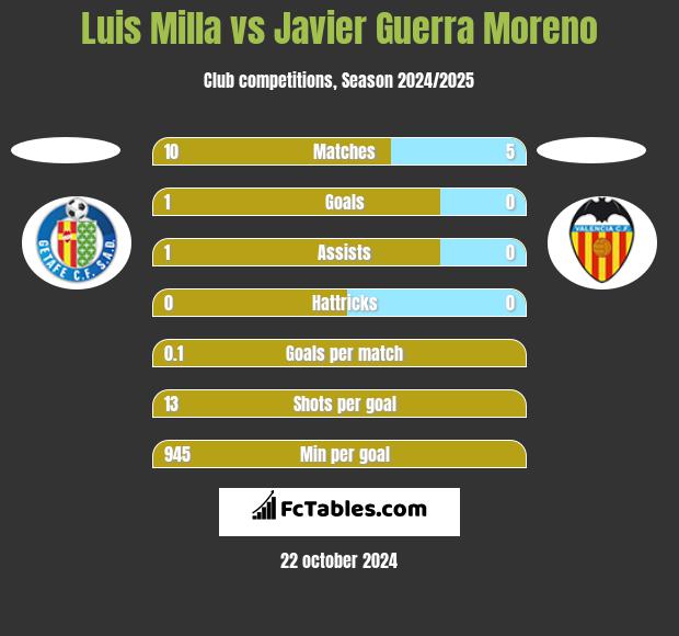 Luis Milla vs Javier Guerra Moreno h2h player stats