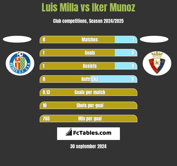 Luis Milla vs Iker Munoz h2h player stats