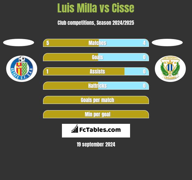 Luis Milla vs Cisse h2h player stats