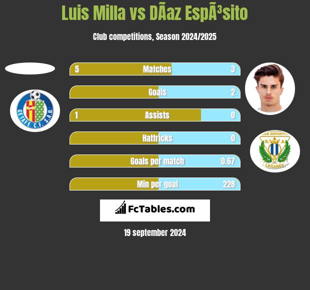 Luis Milla vs DÃ­az EspÃ³sito h2h player stats