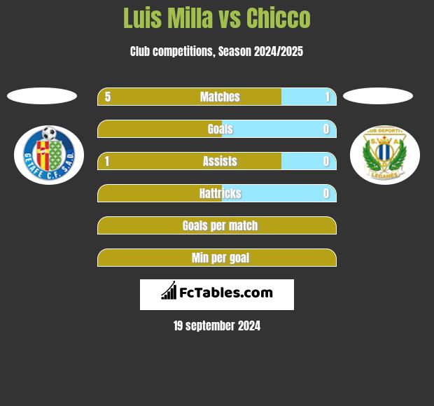 Luis Milla vs Chicco h2h player stats