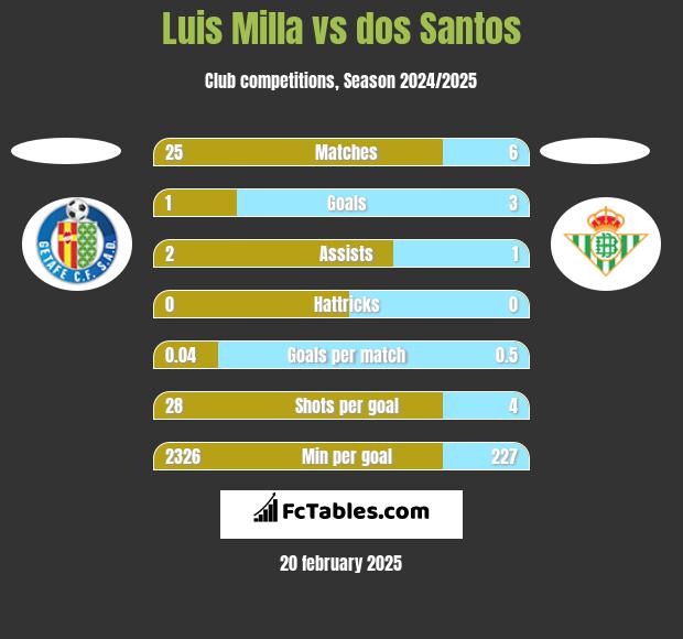 Luis Milla vs dos Santos h2h player stats