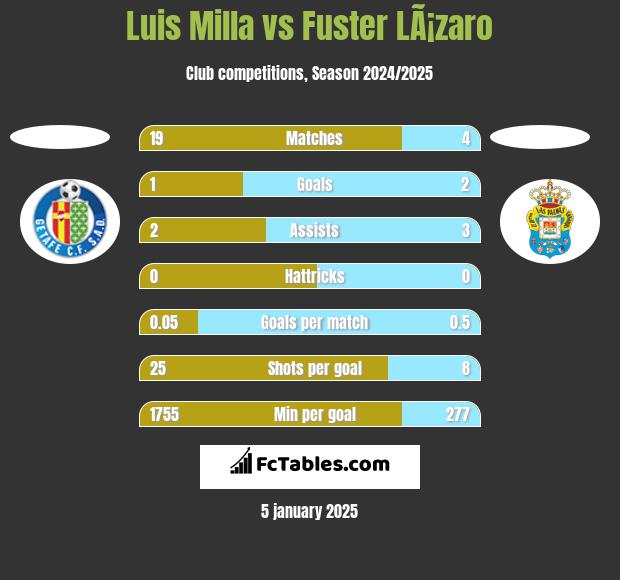 Luis Milla vs Fuster LÃ¡zaro h2h player stats