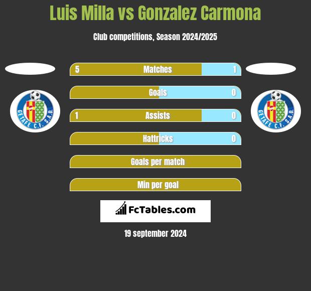 Luis Milla vs Gonzalez Carmona h2h player stats