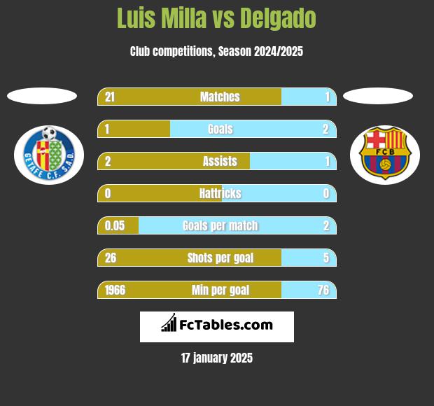 Luis Milla vs Delgado h2h player stats